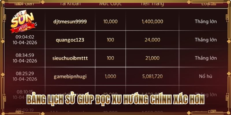 Bảng lịch sử giúp đọc xu hướng chính xác hơn
